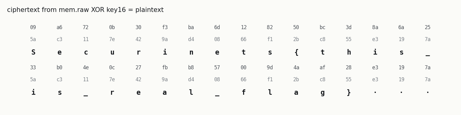 The 32 ciphertext bytes found at physical 0x70c56000 (row 1), XOR the 16-byte key used twice (row 2), give the flag (row 3).