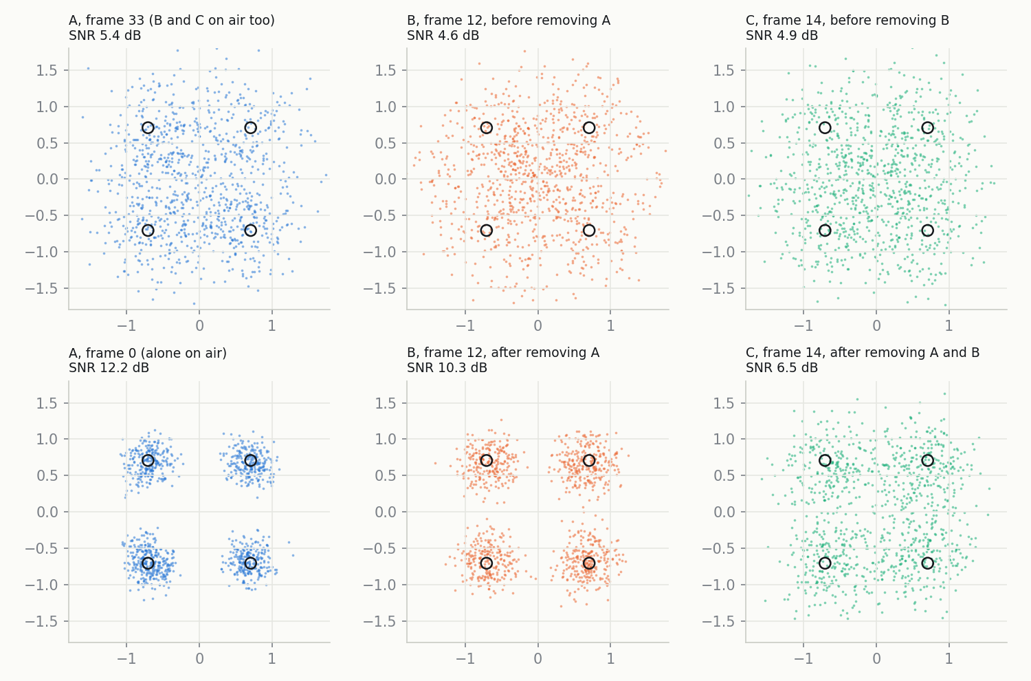 Received symbols before and after cancellation, for one frame of each unit. On top: A while B and C are on air, B before removing A, and C before removing B. Below: A alone, B after removing A (4.6 dB → 10.3 dB SNR), and C after removing A and B.