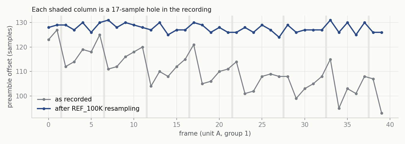 Unit A's preamble position in each frame of group 1. As recorded, it jumps about 15 samples at every hole and drifts between them. After resampling onto the REF_100K clock it stays within a few samples.
