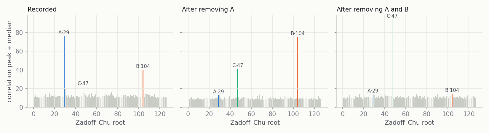 Best preamble correlation for every Zadoff–Chu root, over 8 frames where all three units are on air. Root 29 (A) dominates the recording. Removing A exposes roots 104 (B) and 47 (C), and removing B leaves only root 47.