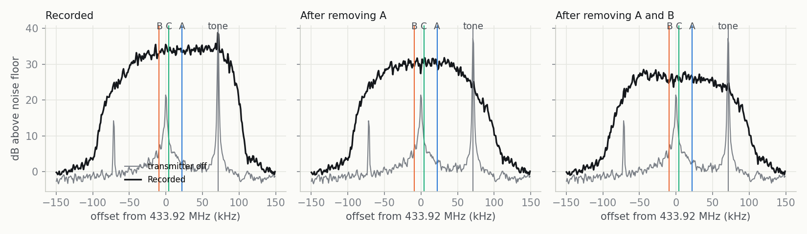 Power spectrum over the stretch where all three units overlap, compared with the noise when no transmitter is on. The three carriers sit inside one band, so filtering cannot separate them. The spike at +71.3 kHz is the steady "silent tone", present even with TX_EN low.