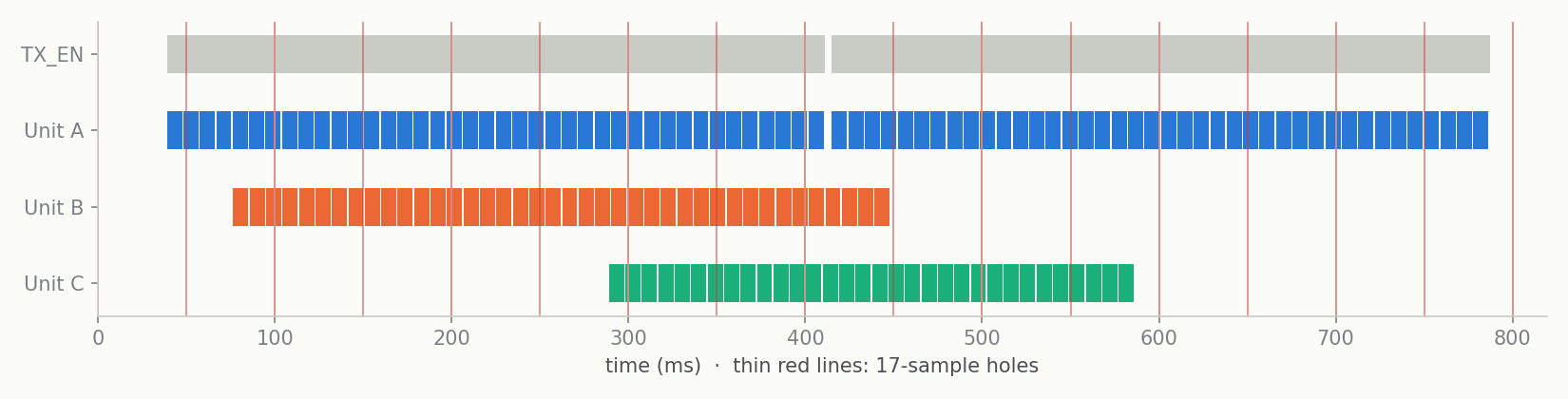 When each unit transmits. Unit A sends two groups of 40 frames (before and after its firmware update), B sends 40 frames and C sends 32. The red ticks mark the analyser's 17-sample holes.