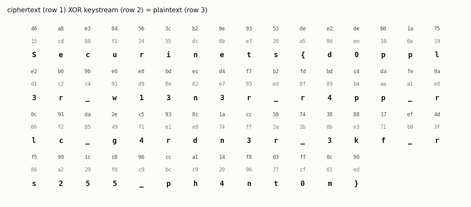 Byte-by-byte decryption: ciphertext from units C and B (row 1), XOR the SHA-256 keystream (row 2), gives the flag (row 3).